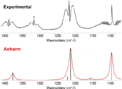 Figure  1.1.3.  Observed  FTIR  (black,  from  Ref.  46 )  and  simulated  IR  spectra  of  Z- Z-cyanomethanimine (B3LYP-D3/SNSD) at the anharmonic (red) level in the region 1070-1400  cm -1 