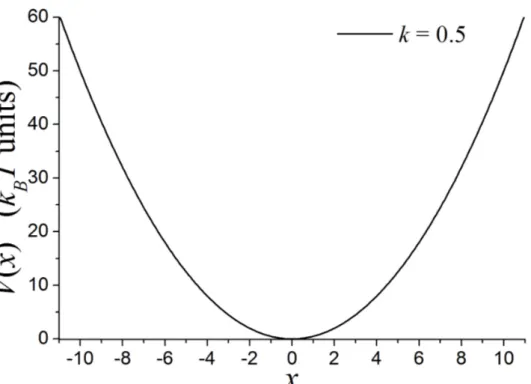 Figure 2.1: Plot of the harmonic potential used in our calculations, eqn. (2.22).
