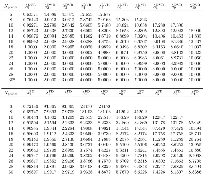 Table 2.1: Convergence of the first ten nonzero eigenvalues, given in diffusion coefficient units and shown up to five significant figures, for the harmonic potential, eqn