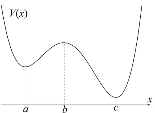 Figure 2.2: Sketch of a generic bistable potential; b individuates the maximum that separates the two minima a, c.