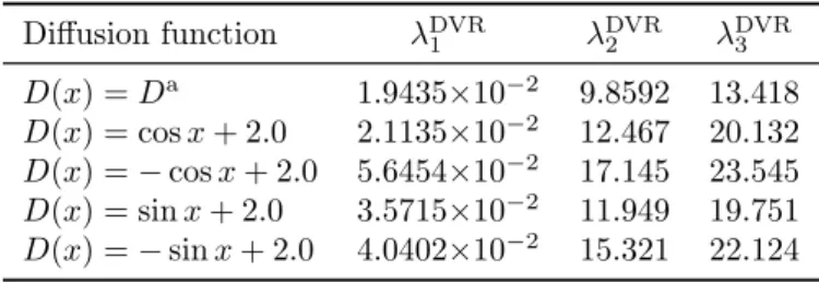 Table 2.3: First three converged eigenvalues calculated with DVR method and shown up to five significant figures, for the non-symmetric bistable potential eqn
