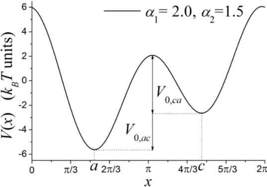 Figure 2.4: Plot of the non-symmetric potential, eqn. (2.32); a, c individuate the