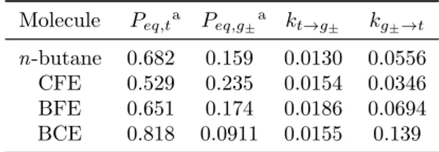 Table 2.5: Equilibrium populations calculated by numerical integration of eqn. (2.37) and rate constants given in diffusion coefficient units calculated with eqns.