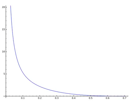 Figure 4.4: Relation between γ (on the y-axis) and u (on the x-axis), when N is an outer region, for n = 4 and m = 1/32.