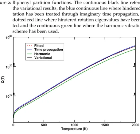 Figure 2: Biphenyl partition functions. The continuous black line refers to the variational results, the blue continuous line where hindered  ro-tation has been treated through imaginary time propagation, the dotted red line where hindered rotation eigenva