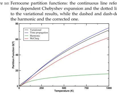 Figure 10: Ferrocene partition functions: the continuous line refers to the time dependent Chebyshev expansion and the dotted line refers to the variational results, while the dashed and dash-dotted are the harmonic and the corrected one.