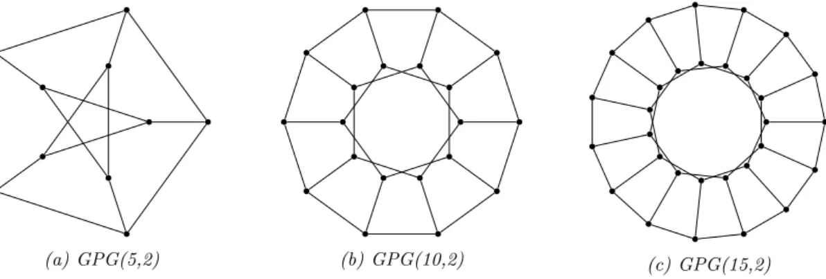 Figure 1.1: generalized Petersen graphs GPG(n, k) for k = 2 and n = 5, 10, 15.