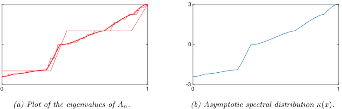 Figure 1.2: Comparison between the eigenvalue plot of A n for n = 5, 20, 80, 320, 1280 and its limit spectral distribution,