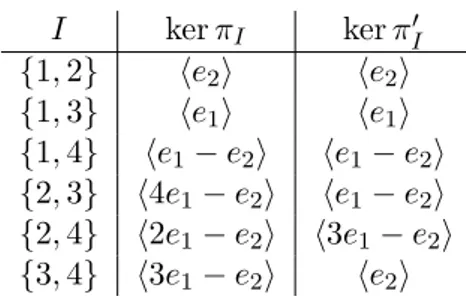 Table 3.1: For every set I ⊂ [4], |I| = 2, we describe the kernel of π I and of π I0 