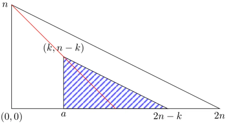 Figure 4.1: The representation V k appears only in the darken triangle.