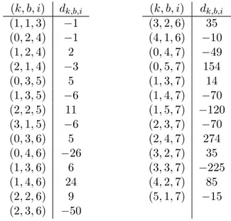 Table 4.1: The non-zero value of d k,b,i for i ≤ 7. 0