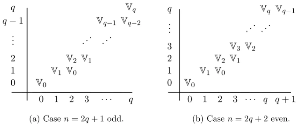 Figure 4.2: The algebra H(B(n) S n ) as representation of SL