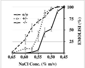 Figure  1.9:  Osmotic  fragility  of  RBCs.  The  graph  shows  the  data  obtained  testing  the  OF  of 