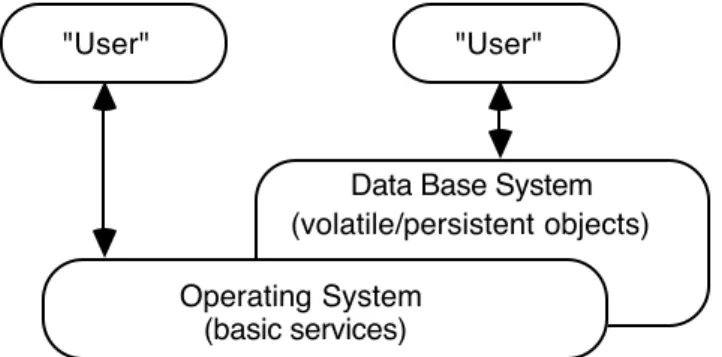 Figure 2. The Operating System and the Data Base System.Operating System