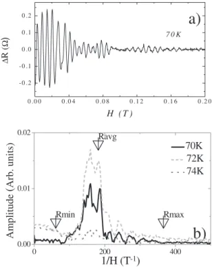 FIG. 2. 共a兲 Resistance oscillations of a ring with R max = 445 nm and R min = 205 nm 共D2兲