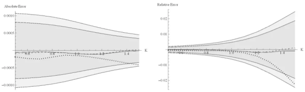 Figure 5.1: Absolute (left) and relative (right) errors of the 1 st (dotted line), 2 nd (dashed line), 3 rd (solid line) order approximations of a Call price in the CEV-Merton model with maturity T = 0.25 and strike K ∈ [0.5, 1.5]