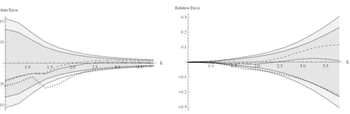 Figure 5.3: Absolute (left) and relative (right) errors of the 1 st (dotted line),