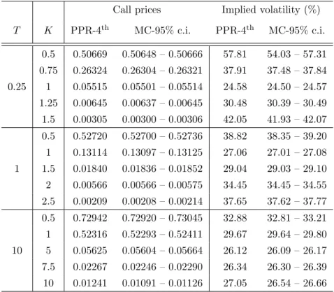 Table 5.1: Call prices and implied volatilities in the CEV-Merton model for the fourth order formula (PPR-4 th ) and the Monte Carlo (MC-95%) with