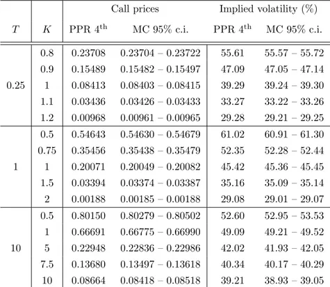 Table 5.2: Call prices and implied volatilities in the CEV-Variance-Gamma model for the fourth order formula (PPR-4 th ) and the Monte Carlo 