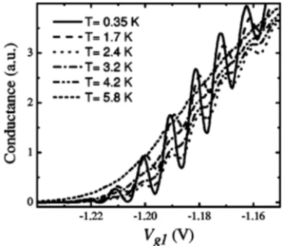 FIG. 4. Temperature behavior of the CB effect in the collector B: conduc- conduc-tance oscillations are present from 0.35 up to 4.2 K.