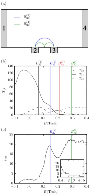 FIG. 5. (a) Classical electron trajectories for two values, B 32 (2) and