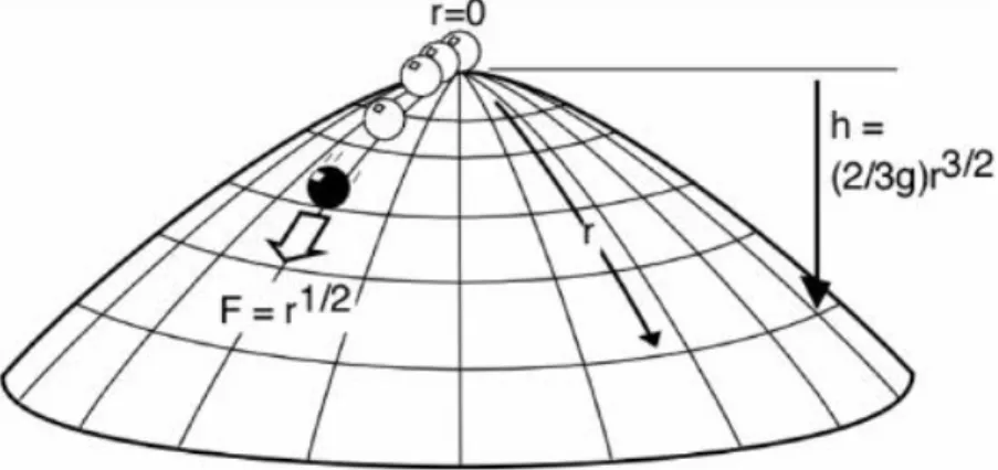 Figure 5.1: Mass sliding on the Dome (from Norton 2008)