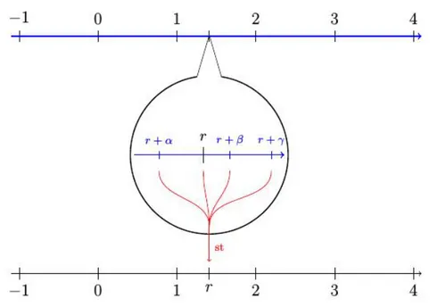 Figure 2.2: The standard part function, st. From Wikipedia, after Bascelli et al., 2014.