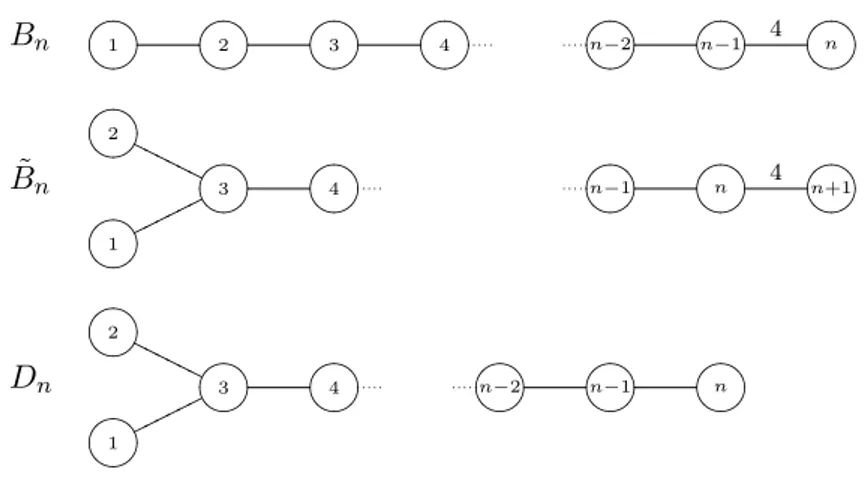 Table 7.1: Coxeter graphs of type B n , ˜ B n , D n .