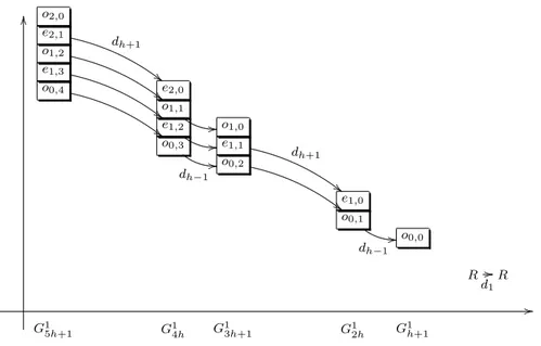 Table 7.2: Spectral sequence for G 1 n