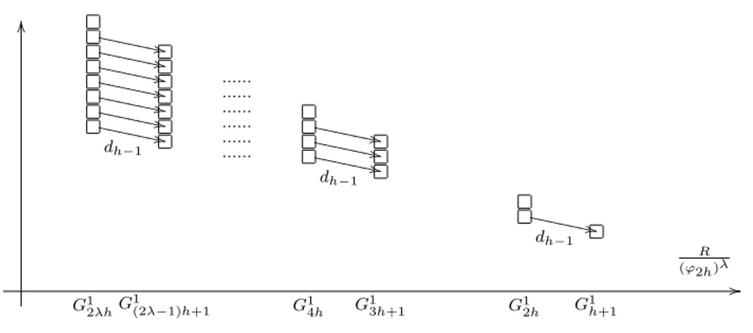 Table 7.3: E h−1 -term of the spectral sequence for G 1 n in case a)