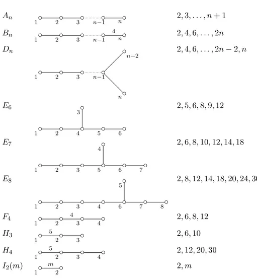 Table 1.1: Coxeter graphs for nite Coxeter groups