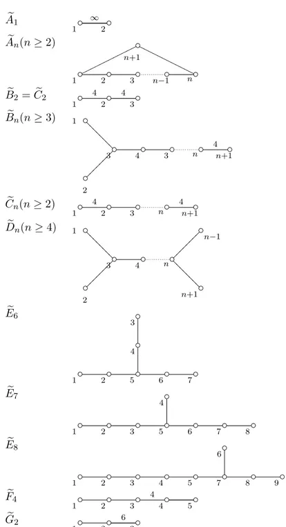 Table 1.2: Coxeter graphs for ane Coxeter groups