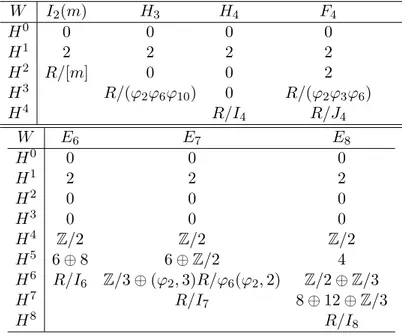 Table 2.2: Cohomology with coecients in the ring Z[q ±1 ] : exceptional cases