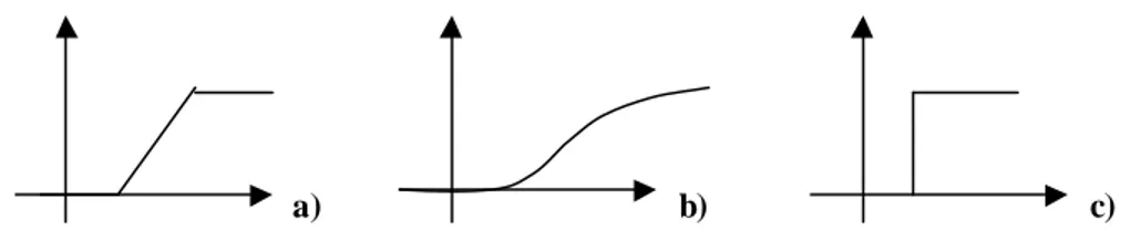 Figura 2. Esempi di funzioni di attivazione a) funzione lineare b) funzione sigmoidale c)  funzione a gradino
