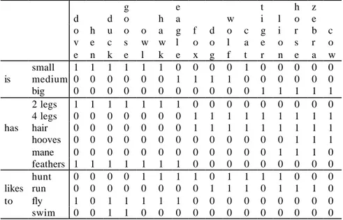 Tabella 1. Animali e loro attributi codificati in maniera binaria   (tratto da Kohonen, 1995: 164)