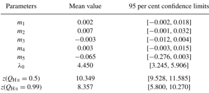 Table 3. The marginalized posterior probabilities with 95 per cent confi- confi-dence limits errors of all free parameters (top six parameters) and derived parameters (from the seventh parameter down) for the reionization model with PCA.