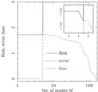 Figure 6. Dependence of risk, error and bias as defined in equation (25) on the number of modes M