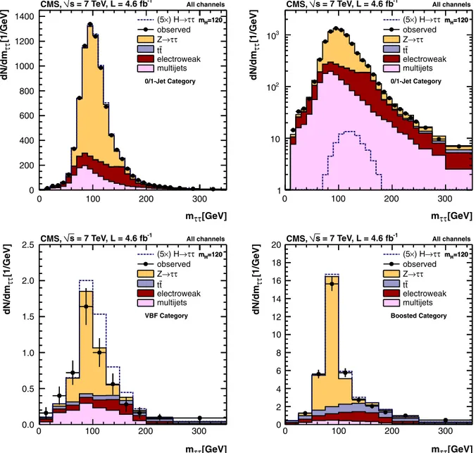 Fig. 2. Distribution of the tau-pair invariant mass, m τ τ , in the SM Higgs boson search categories: 0/1-Jet (top row, linear and log vertical scale), VBF (lower left), and Boosted