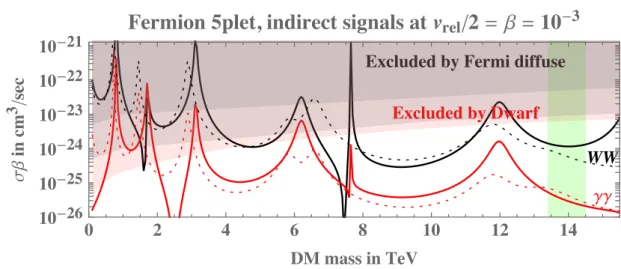 Figure 1.7: Sommerfeld-enhanced cross section for indirect detection of a fermion 5-plet at