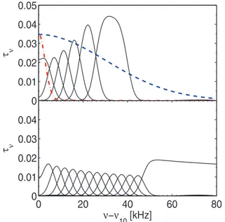 Figure 10. Different contributions to the optical depth from the gas at different radii