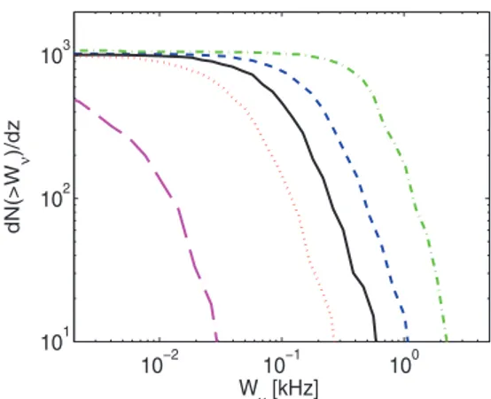 Figure 15. Cumulative distribution of EW of the 21 cm absorption lines around z ∼ 10. The dot–dashed, short dashed, solid, dotted and long dashed curves are computed assuming f X = 0, f X = 0.05, f X = 0.1, f X = 0.2 and f X = 1.0, respectively.