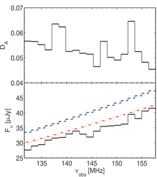 Figure 17. The mean flux decrement with respect to the continuum ab- ab-sorbed by the diffuse IGM (upper panel) and the synthetic broad-band spectrum with 1.38 MHz resolution (bottom panel) in the case of f X = 0