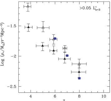 Figure 5. sSFR for LBGs plotted as a function of redshift. Filled squares show the theoretical results averaged over all stellar masses with the shaded region showing the associated Poissonian errors; dotted, short- and  long-dashed lines show the theoreti