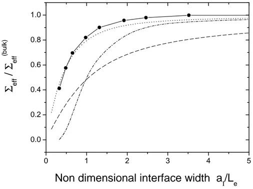 Figure 3.2: Areal density of effective entanglements as a function of the interfacial width
