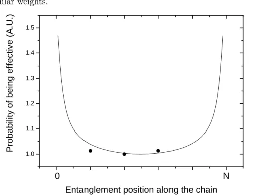 Figure 3.4: Probability of each segment of length N e of forming an effective entanglement, as a function of its position along the chain