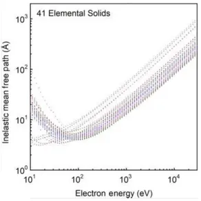 Fig.	2.2	Inelastic	mean	free	path	in	function	of	impinging	electron	energy	calculated	for	 41	materials.	From	 103 	