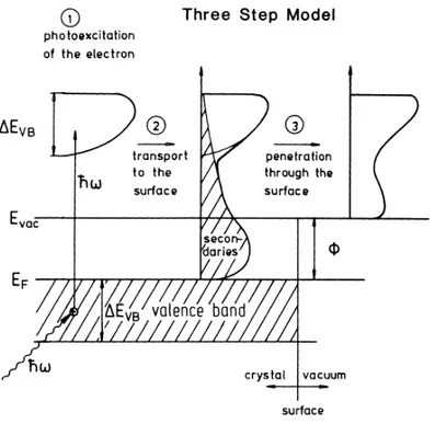 Fig.	2.3	Three	step	model	describing	the	photoelectrons	dynamics	before	escaping	the	 material.	 1)	 Photoexcitation	 of	 electron	 2)	 transport	 to	 the	 surface	 3)	 penetration	 through	the	surface.	From	 102 	