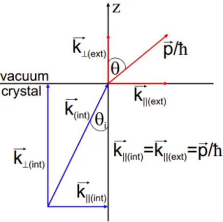 Fig.	 2.5 	 Scheme	 of	 the	 momentum	 component	 conservation	 at	 the	 crystal-vacuum	 interface.	The	parallel	component	