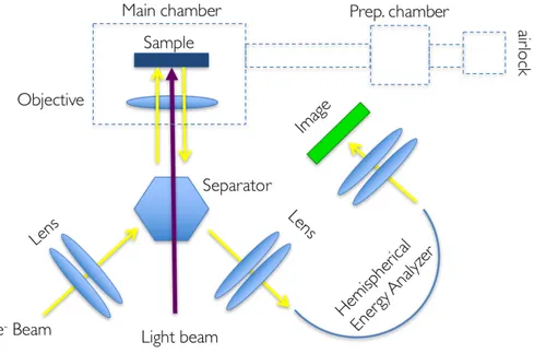 Fig.	 2.7	 SPELEEM	 end-station	 scheme	 at	 Nanospectroscopy	 .	 LEEM/PEEM	 analysis	 are	 available	within	the	same	endstation.		