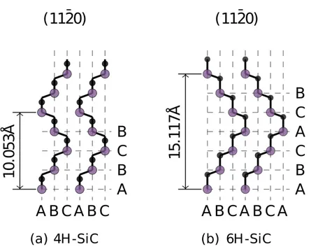 Fig.	3.2	Two	SiC	politypes	used	for	graphene	synthesis.	SiC-4H	(a)	and	SiC-6H	(b).	They	 show	ABCB	and	ABCACB	stacking	respectively	